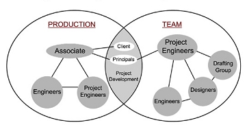 Project Organisation